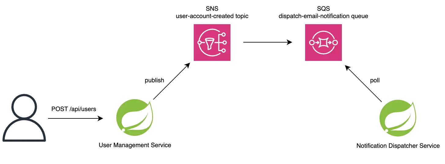 AWS SNS SQS Spring Architecture Diagram